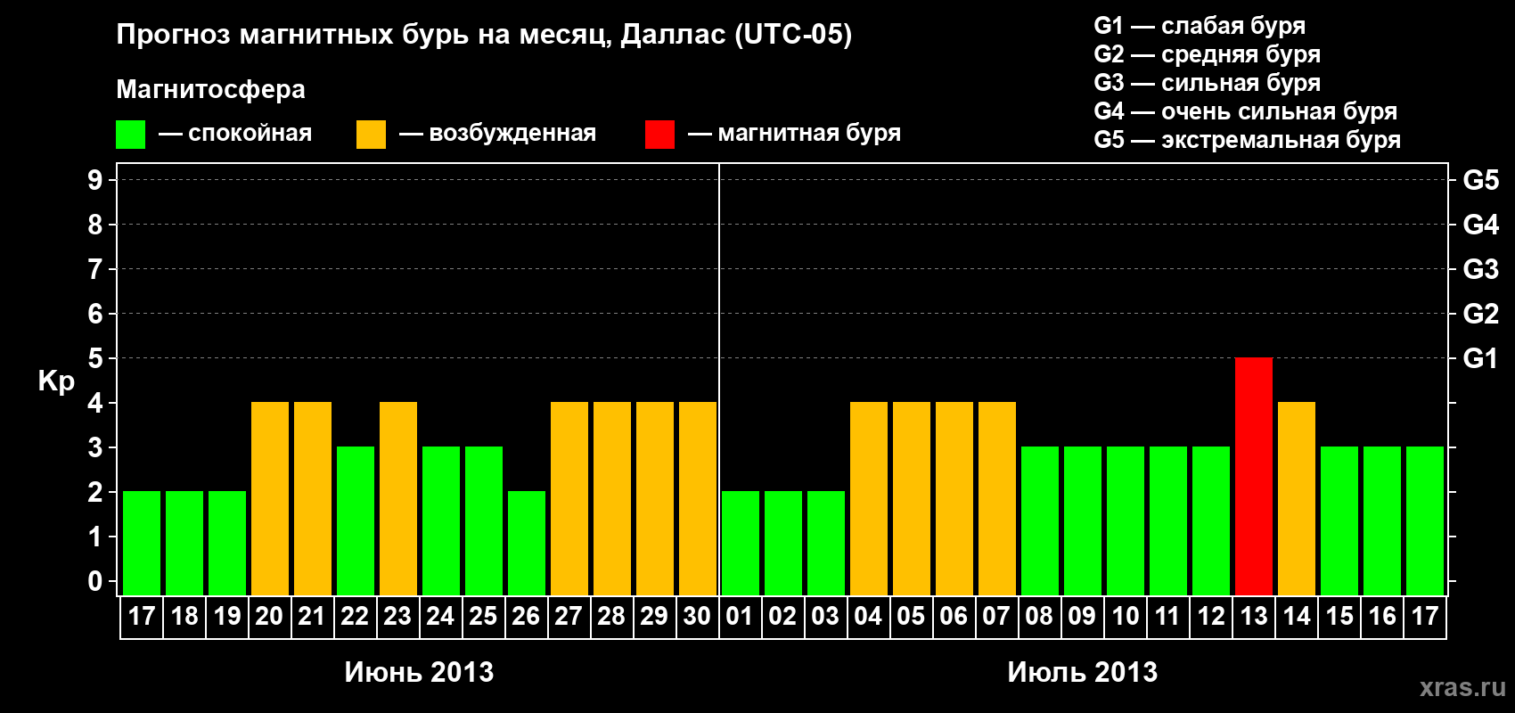 Прогноз максимального суточного геомагнитного индекса Kp на <b>1 месяц</b> (31 день) <b>с 17 июня по 17 июля 2013 г</b>