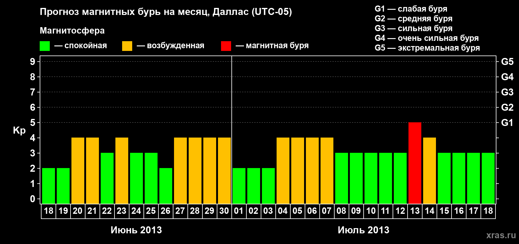 Прогноз максимального суточного геомагнитного индекса Kp на <b>1 месяц</b> (31 день) <b>с 18 июня по 18 июля 2013 г</b>