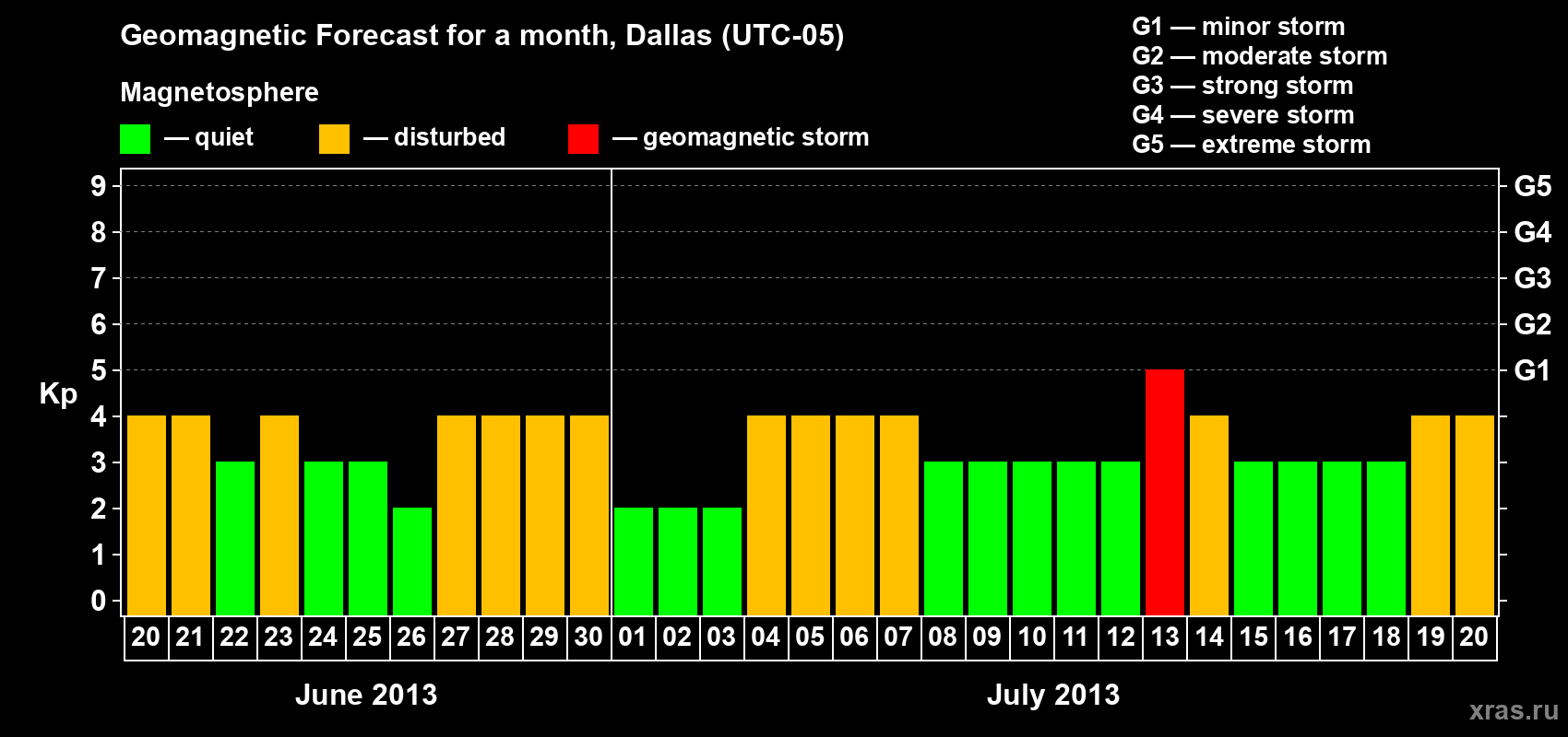 Forecast of the daily maximal value of geomagnetic index Kp for <b>1 month</b> (31 days) <b>from Jun 20, 2013 to Jul 20, 2013</b>