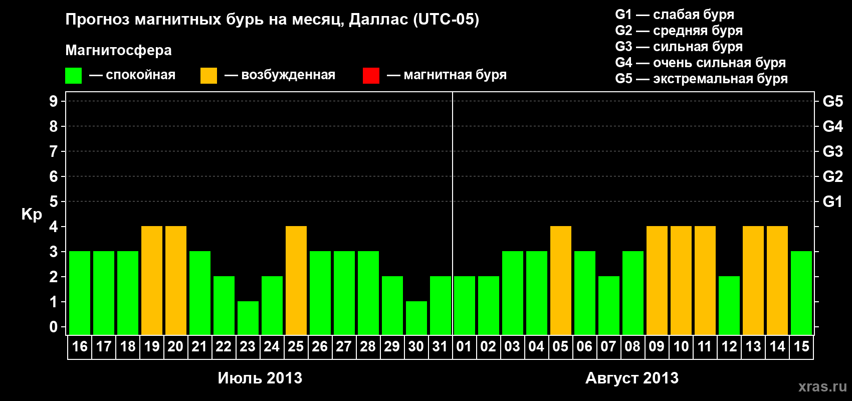 Прогноз максимального суточного геомагнитного индекса Kp на <b>1 месяц</b> (31 день) <b>с 16 июля по 15 августа 2013 г</b>