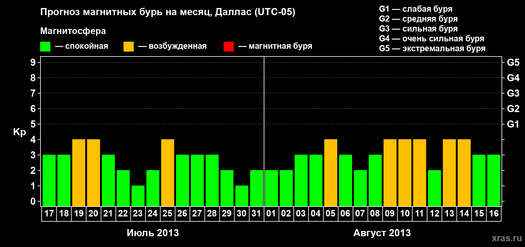 Прогноз максимального суточного геомагнитного индекса Kp на <b>1 месяц</b> (31 день) <b>с 17 июля по 16 августа 2013 г</b>