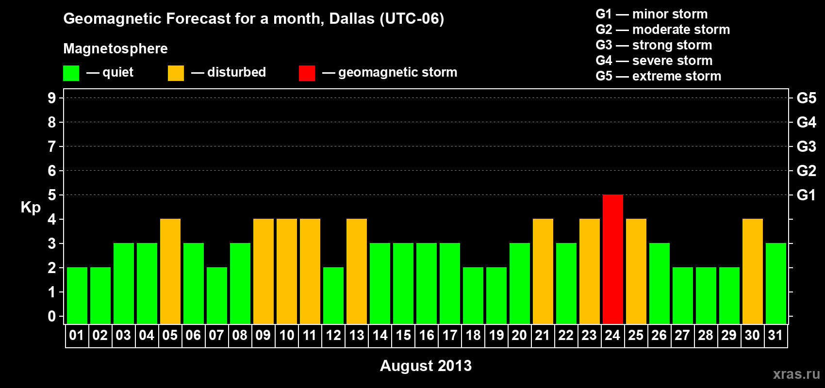 Forecast of the daily maximal value of geomagnetic index Kp for <b>1 month</b> (31 days) <b>from Aug 01, 2013 to Aug 31, 2013</b>