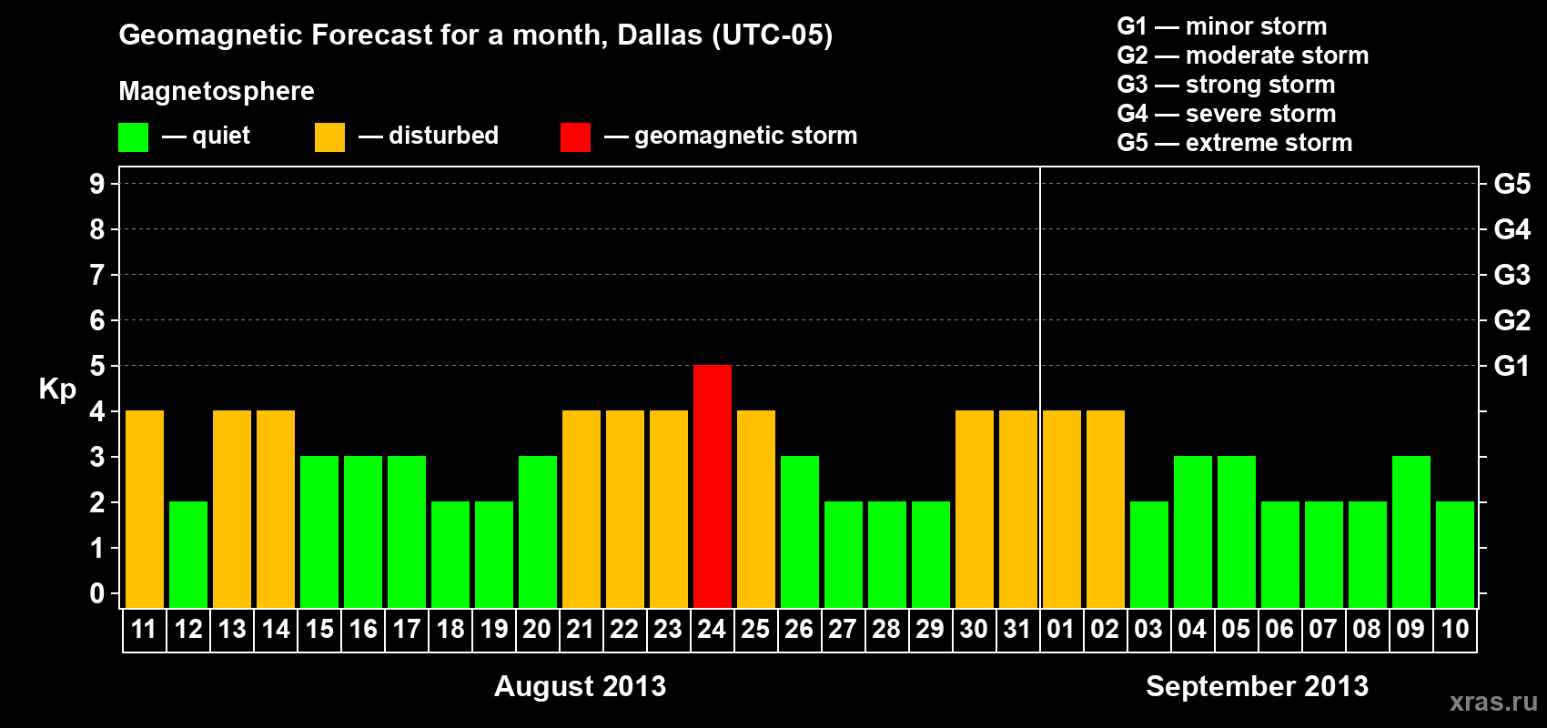 Forecast of the daily maximal value of geomagnetic index Kp for <b>1 month</b> (31 days) <b>from Aug 11, 2013 to Sep 10, 2013</b>