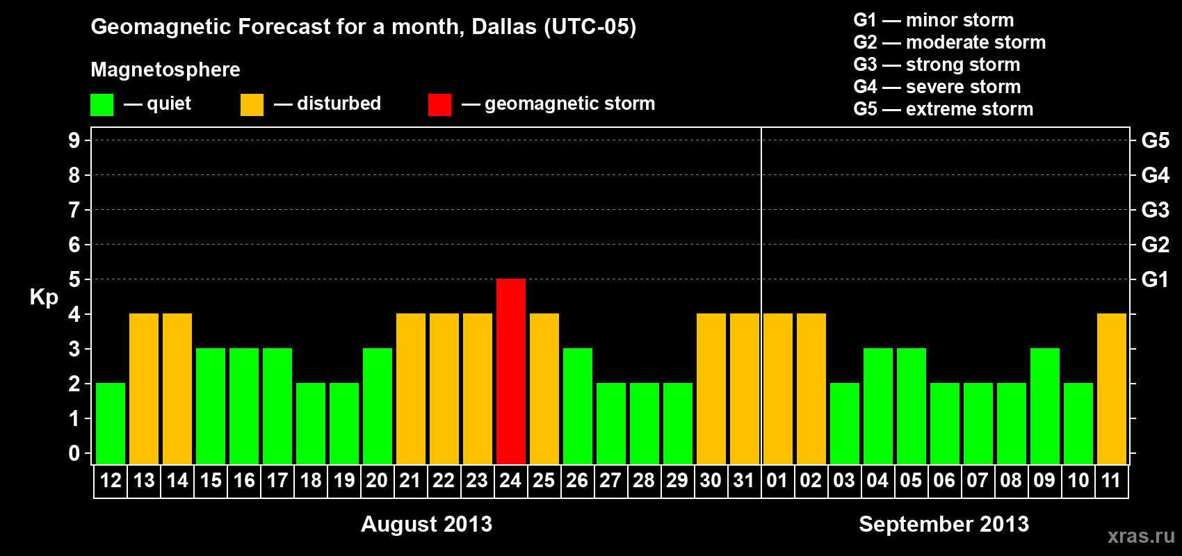 Forecast of the daily maximal value of geomagnetic index Kp for <b>1 month</b> (31 days) <b>from Aug 12, 2013 to Sep 11, 2013</b>