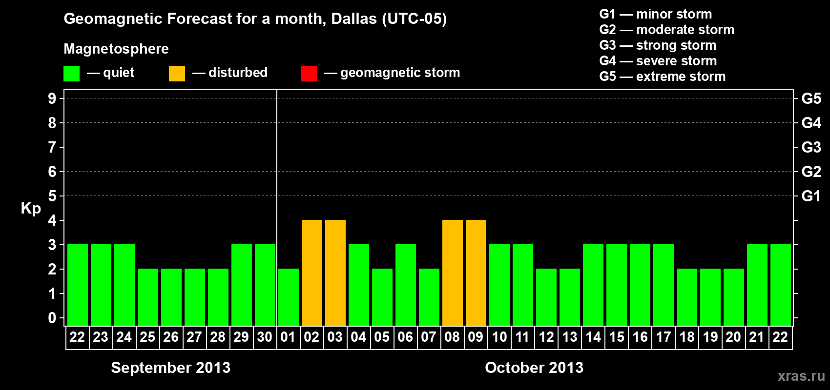 Forecast of the daily maximal value of geomagnetic index Kp for <b>1 month</b> (31 days) <b>from Sep 22, 2013 to Oct 22, 2013</b>