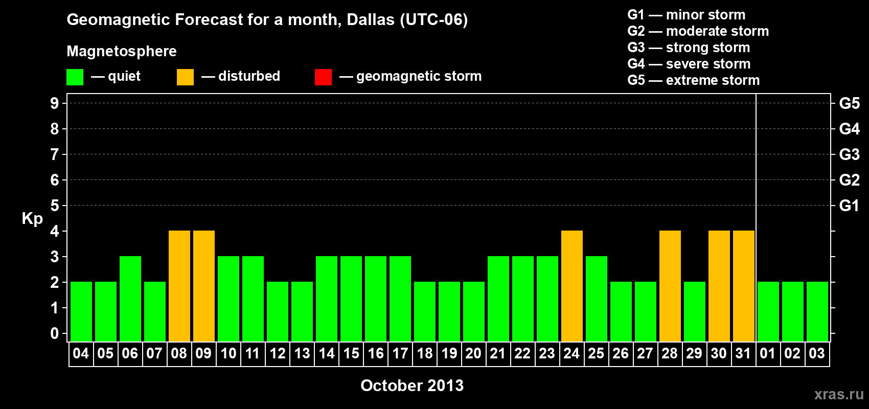 Forecast of the daily maximal value of geomagnetic index Kp for <b>1 month</b> (31 days) <b>from Oct 04, 2013 to Nov 03, 2013</b>