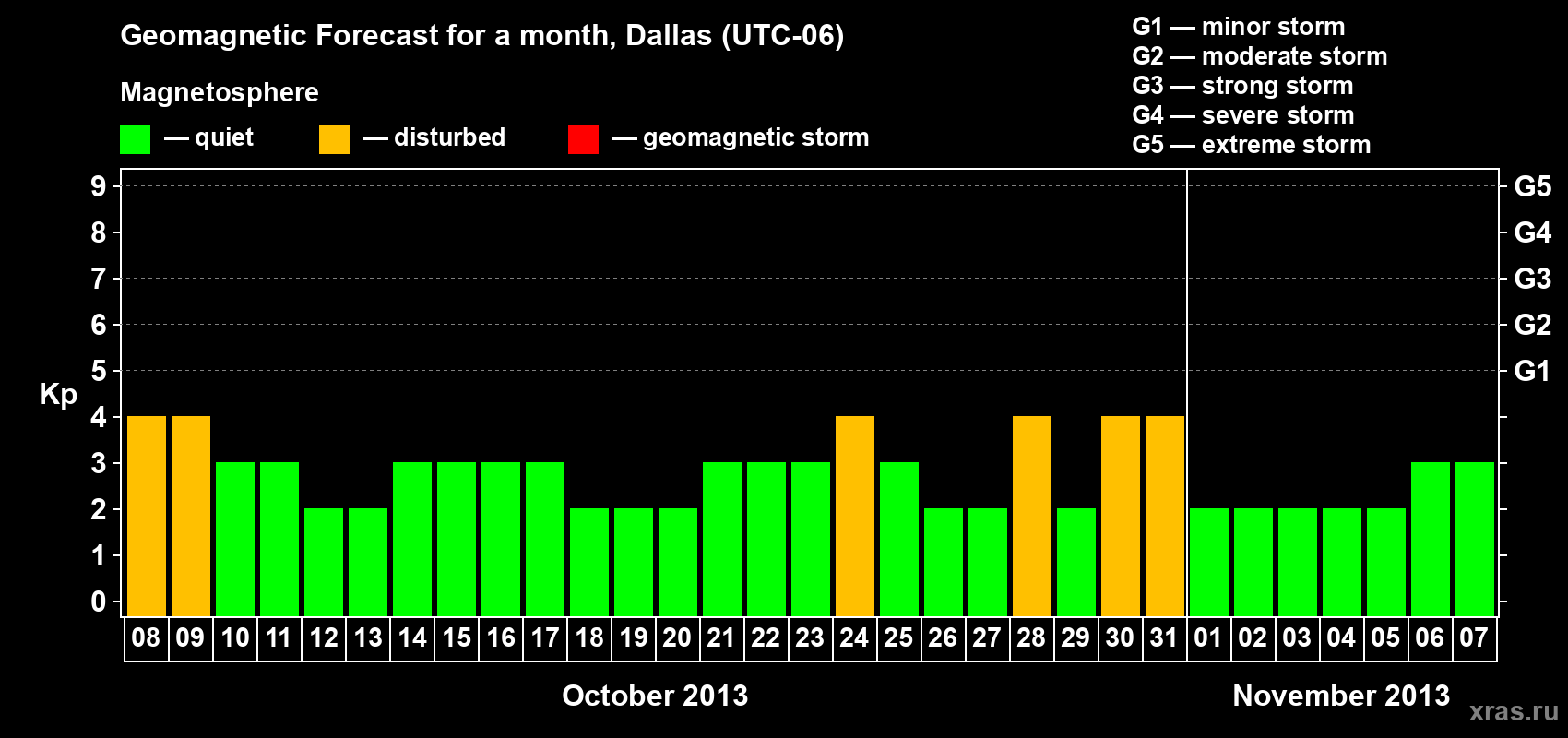 Forecast of the daily maximal value of geomagnetic index Kp for <b>1 month</b> (31 days) <b>from Oct 08, 2013 to Nov 07, 2013</b>