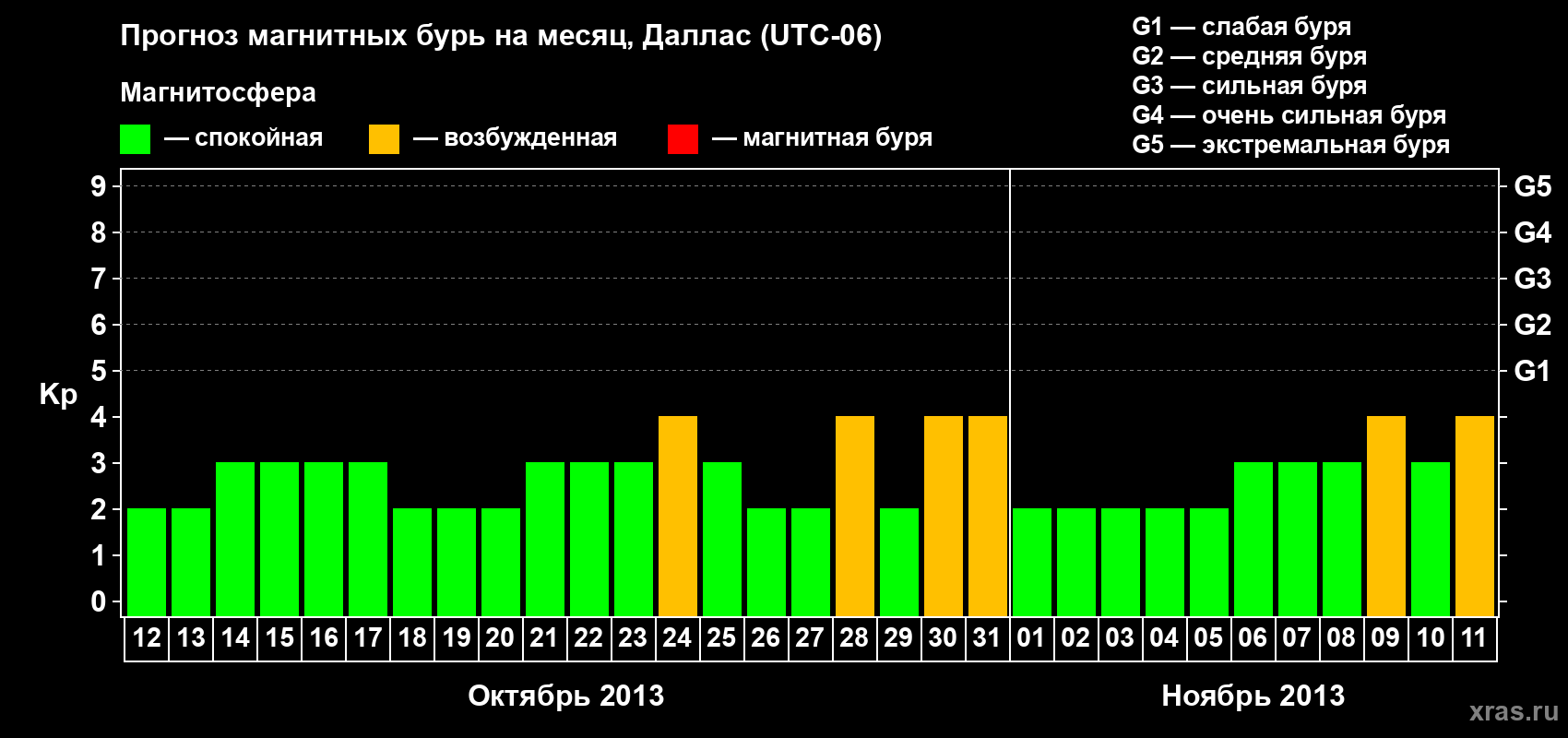 Прогноз максимального суточного геомагнитного индекса Kp на <b>1 месяц</b> (31 день) <b>с 12 октября по 11 ноября 2013 г</b>