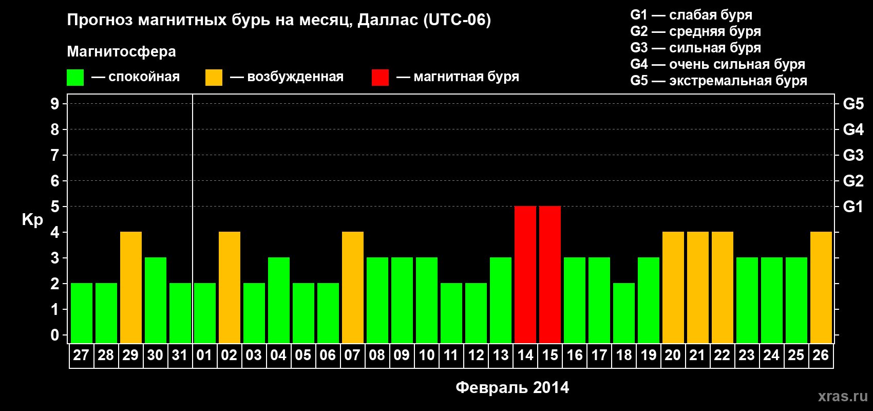 Прогноз максимального суточного геомагнитного индекса Kp на <b>1 месяц</b> (31 день) <b>с 27 января по 26 февраля 2014 г</b>
