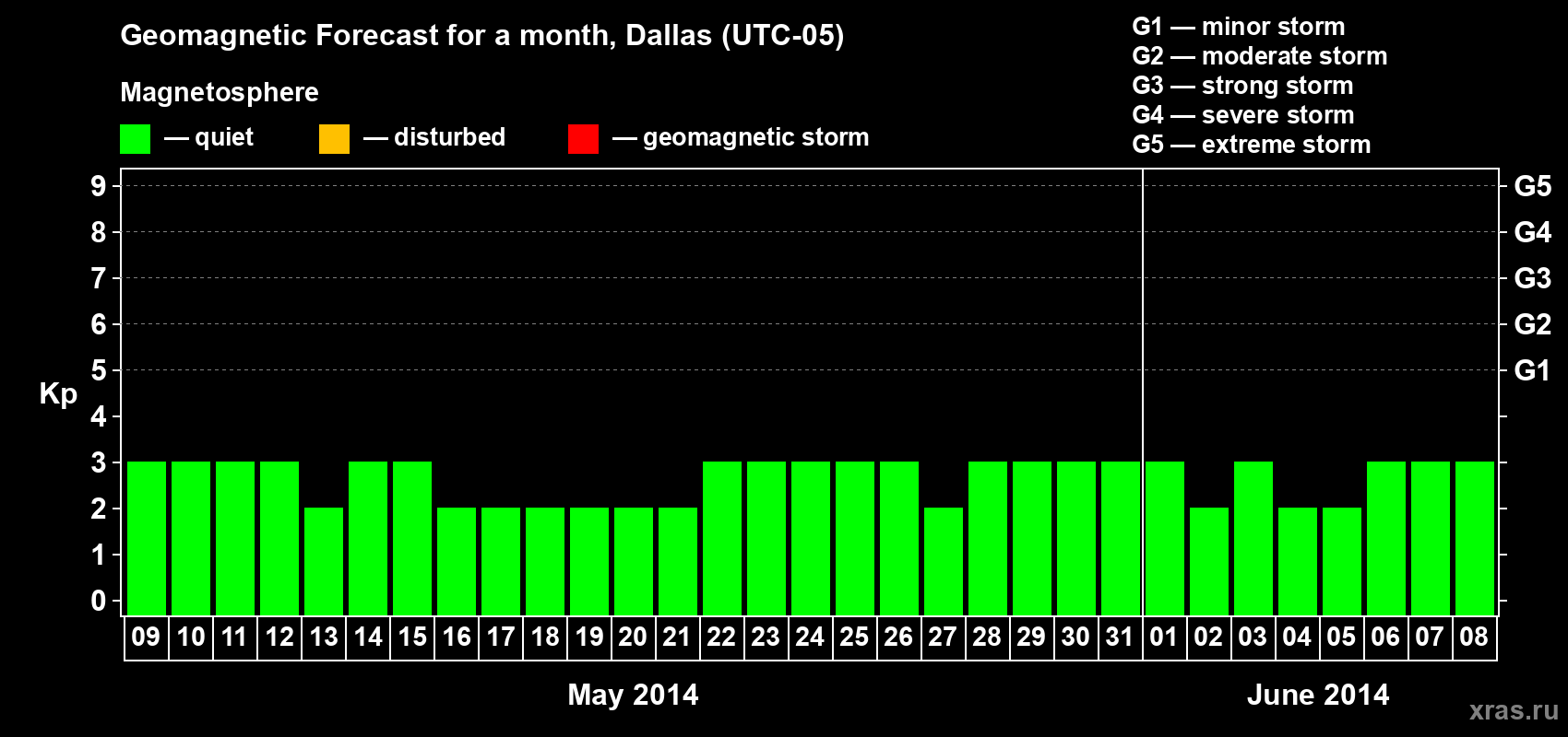 Forecast of the daily maximal value of geomagnetic index Kp for <b>1 month</b> (31 days) <b>from May 09, 2014 to Jun 08, 2014</b>