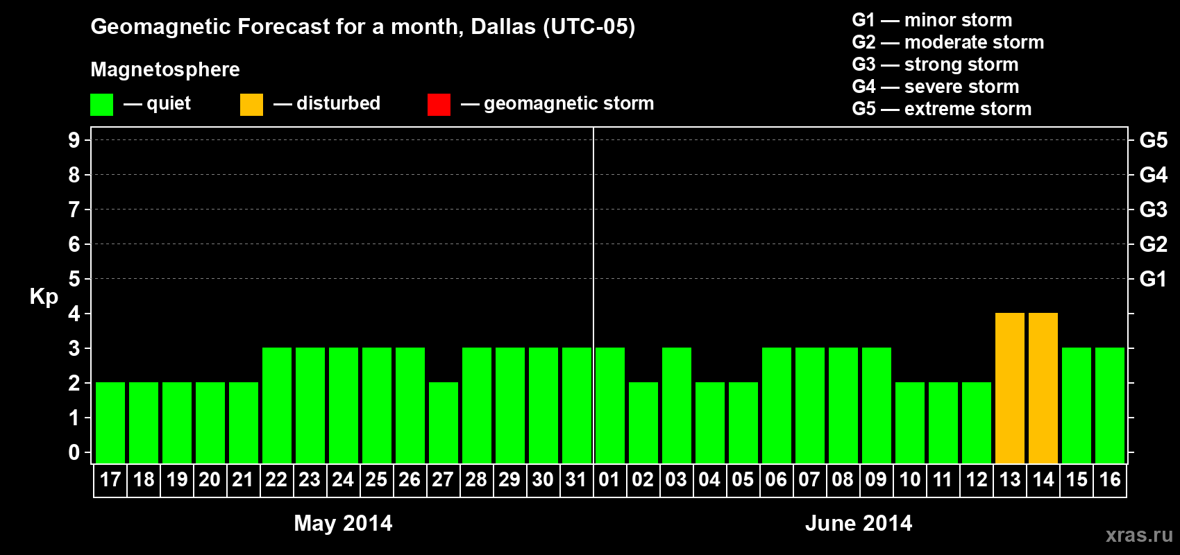 Forecast of the daily maximal value of geomagnetic index Kp for <b>1 month</b> (31 days) <b>from May 17, 2014 to Jun 16, 2014</b>