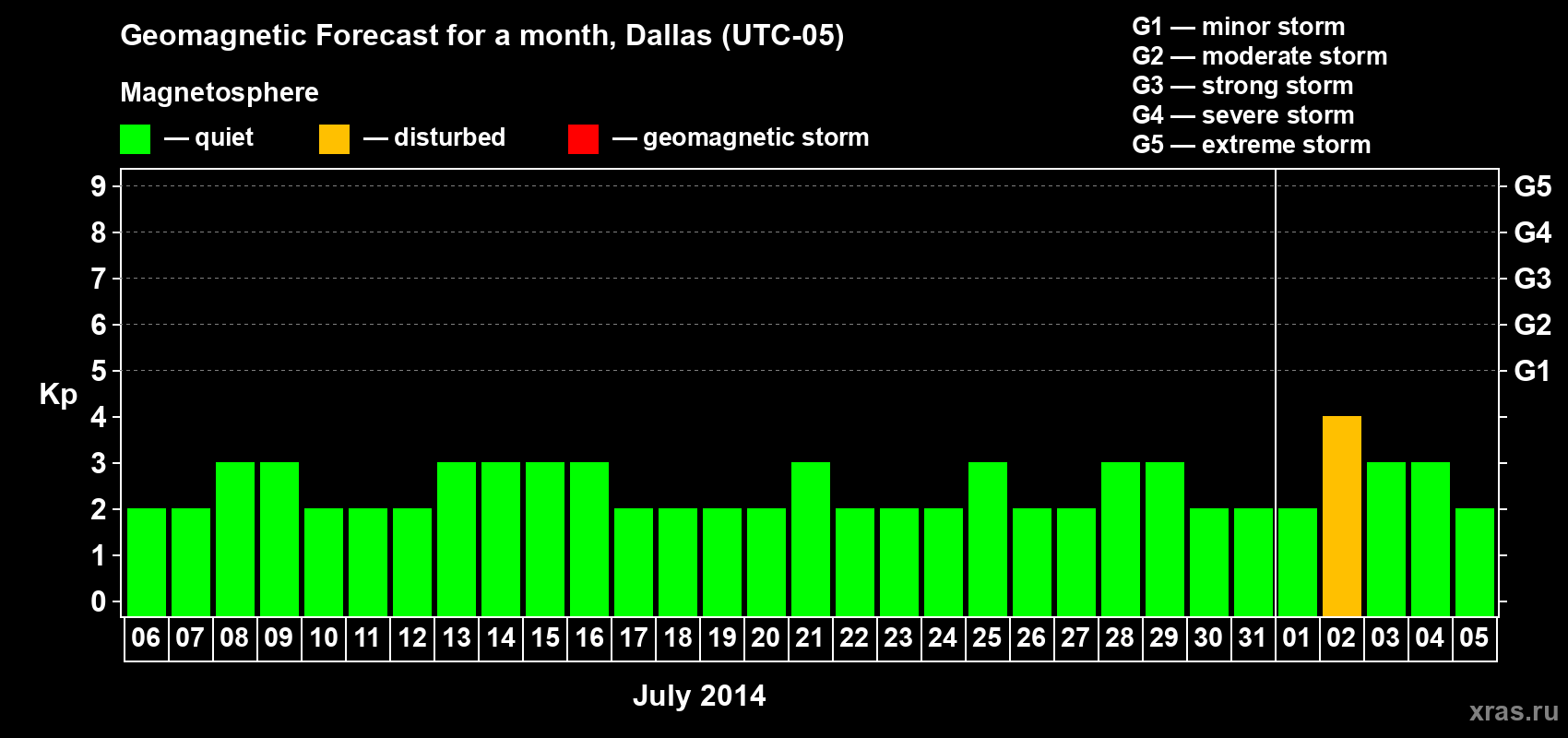 Forecast of the daily maximal value of geomagnetic index Kp for <b>1 month</b> (31 days) <b>from Jul 06, 2014 to Aug 05, 2014</b>