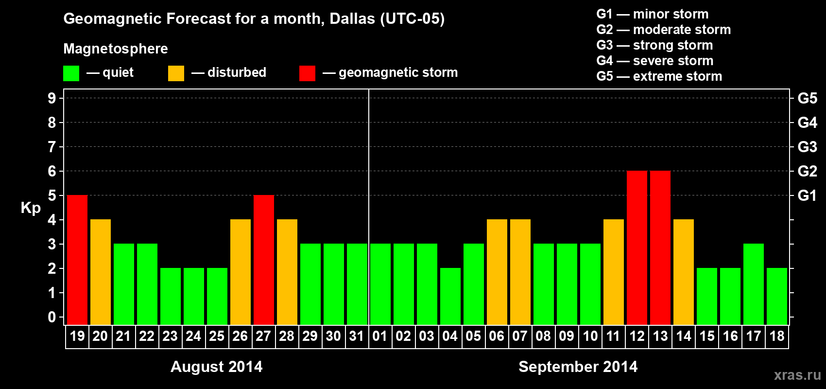 Forecast of the daily maximal value of geomagnetic index Kp for <b>1 month</b> (31 days) <b>from Aug 19, 2014 to Sep 18, 2014</b>