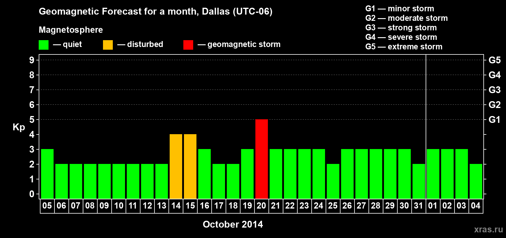 Forecast of the daily maximal value of geomagnetic index Kp for <b>1 month</b> (31 days) <b>from Oct 05, 2014 to Nov 04, 2014</b>