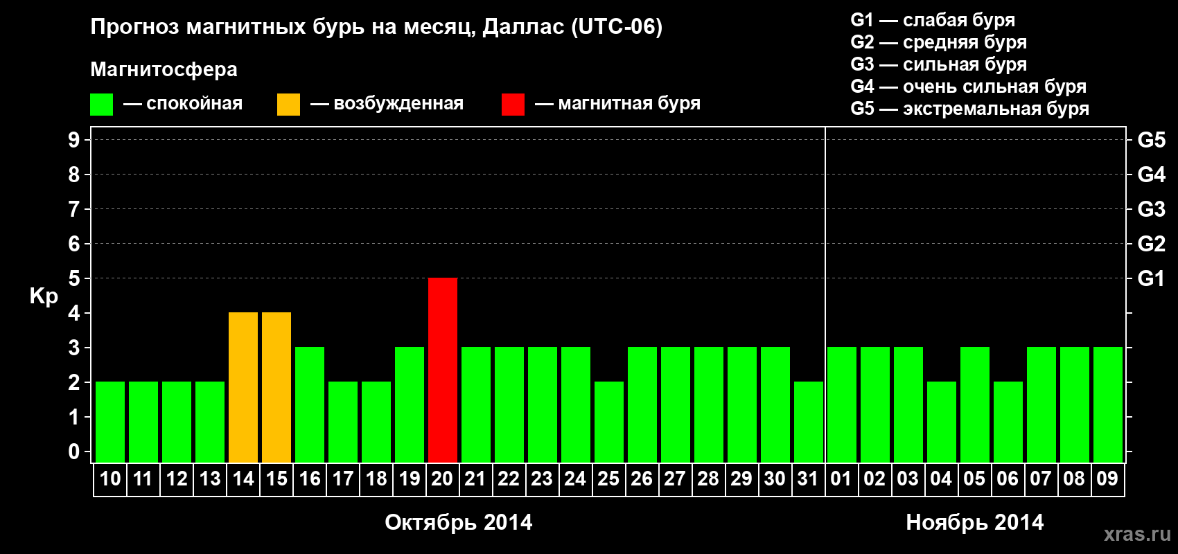 Прогноз максимального суточного геомагнитного индекса Kp на <b>1 месяц</b> (31 день) <b>с 10 октября по 09 ноября 2014 г</b>
