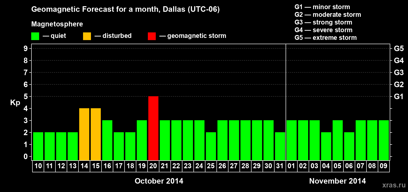 Forecast of the daily maximal value of geomagnetic index Kp for <b>1 month</b> (31 days) <b>from Oct 10, 2014 to Nov 09, 2014</b>