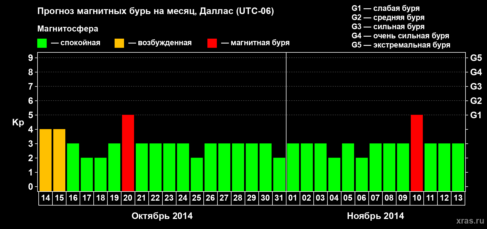 Прогноз максимального суточного геомагнитного индекса Kp на <b>1 месяц</b> (31 день) <b>с 14 октября по 13 ноября 2014 г</b>