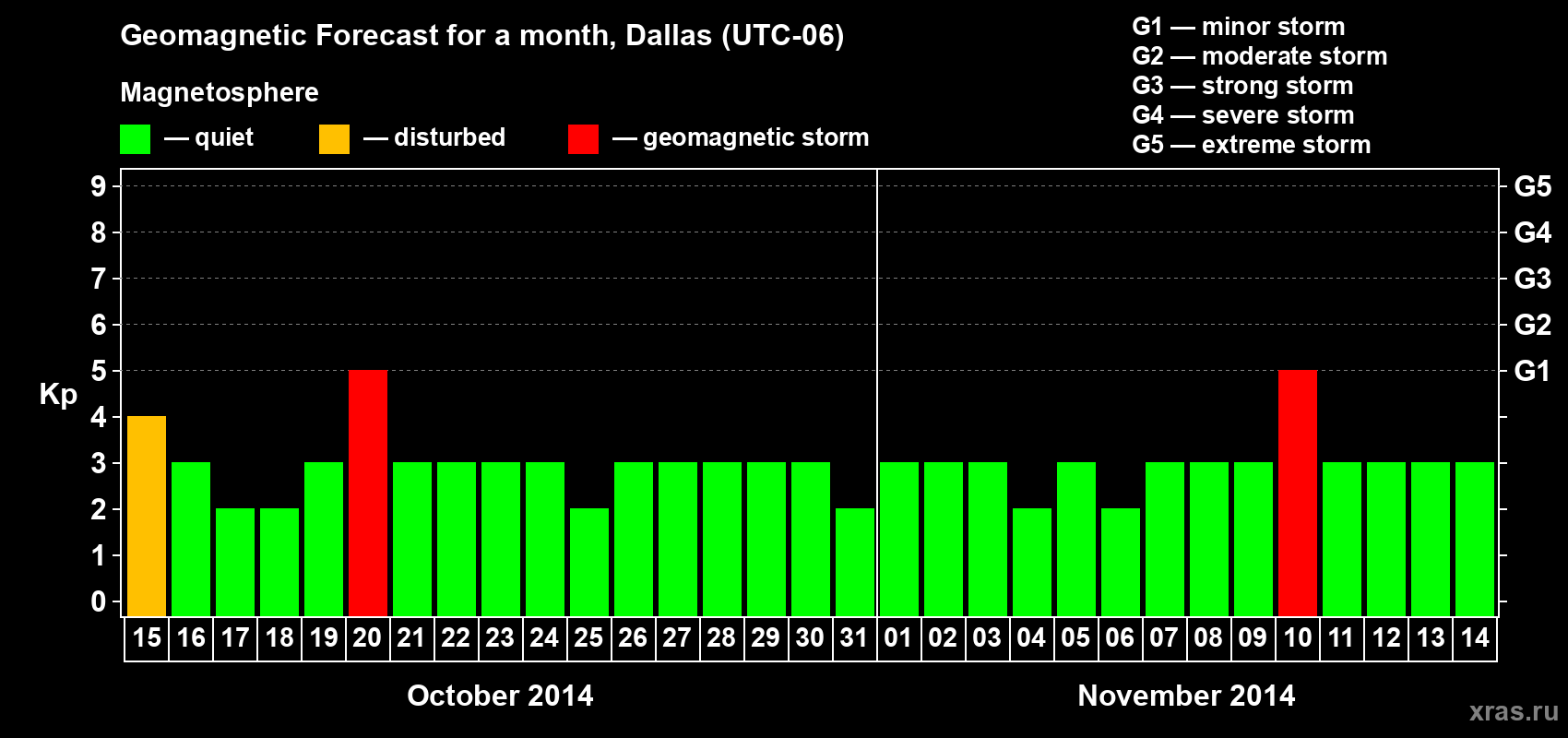 Forecast of the daily maximal value of geomagnetic index Kp for <b>1 month</b> (31 days) <b>from Oct 15, 2014 to Nov 14, 2014</b>