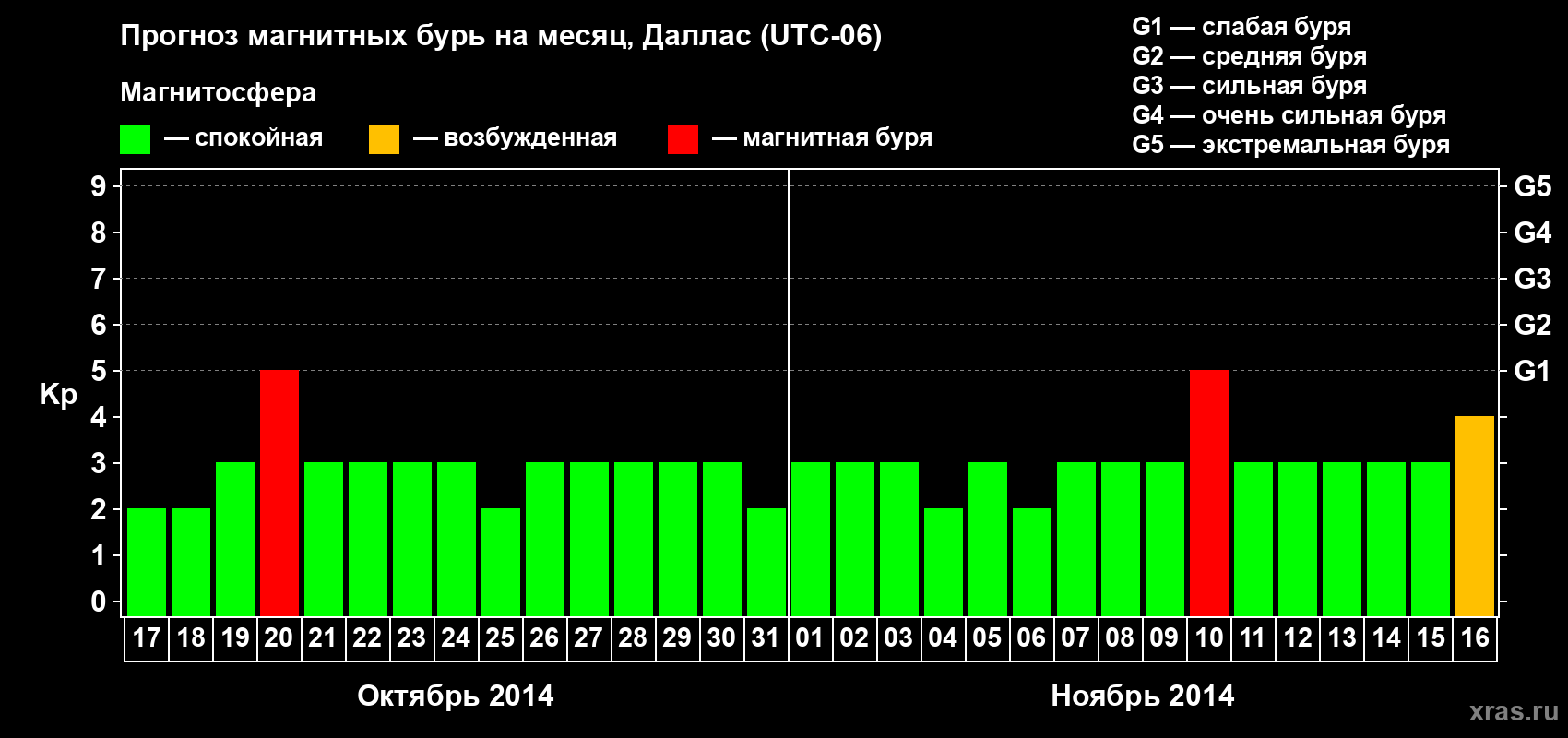 Прогноз максимального суточного геомагнитного индекса Kp на <b>1 месяц</b> (31 день) <b>с 17 октября по 16 ноября 2014 г</b>