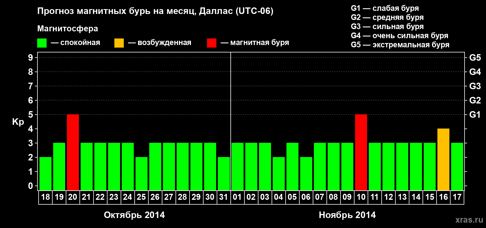 Прогноз максимального суточного геомагнитного индекса Kp на <b>1 месяц</b> (31 день) <b>с 18 октября по 17 ноября 2014 г</b>