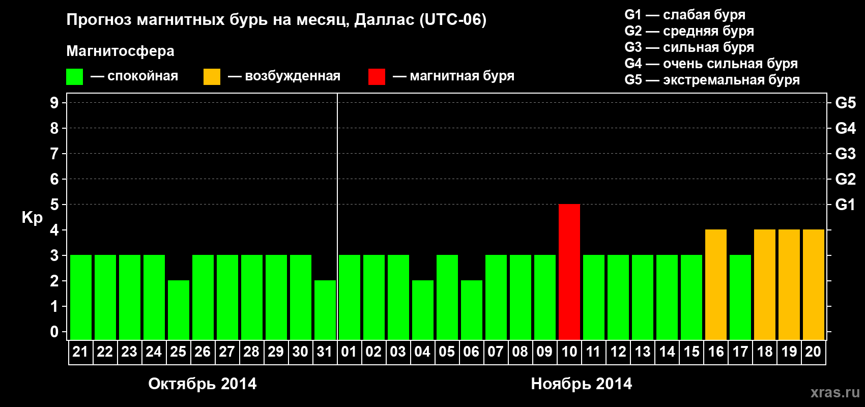 Прогноз максимального суточного геомагнитного индекса Kp на <b>1 месяц</b> (31 день) <b>с 21 октября по 20 ноября 2014 г</b>