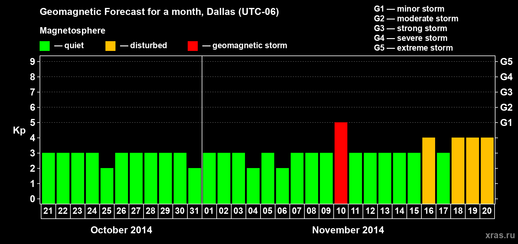 Forecast of the daily maximal value of geomagnetic index Kp for <b>1 month</b> (31 days) <b>from Oct 21, 2014 to Nov 20, 2014</b>