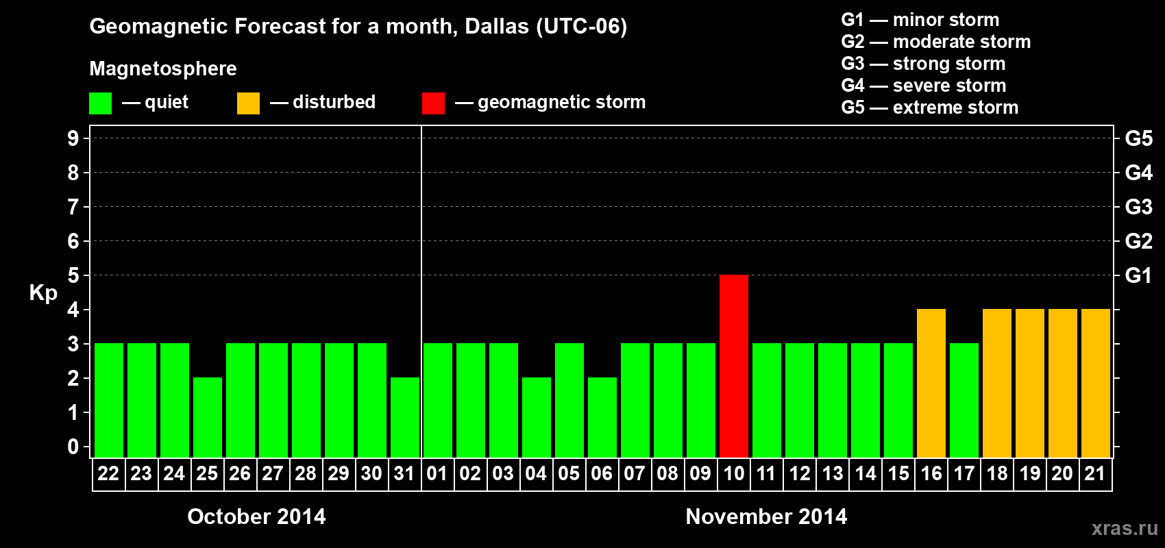 Forecast of the daily maximal value of geomagnetic index Kp for <b>1 month</b> (31 days) <b>from Oct 22, 2014 to Nov 21, 2014</b>