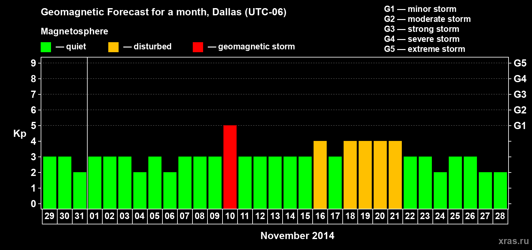 Forecast of the daily maximal value of geomagnetic index Kp for <b>1 month</b> (31 days) <b>from Oct 29, 2014 to Nov 28, 2014</b>
