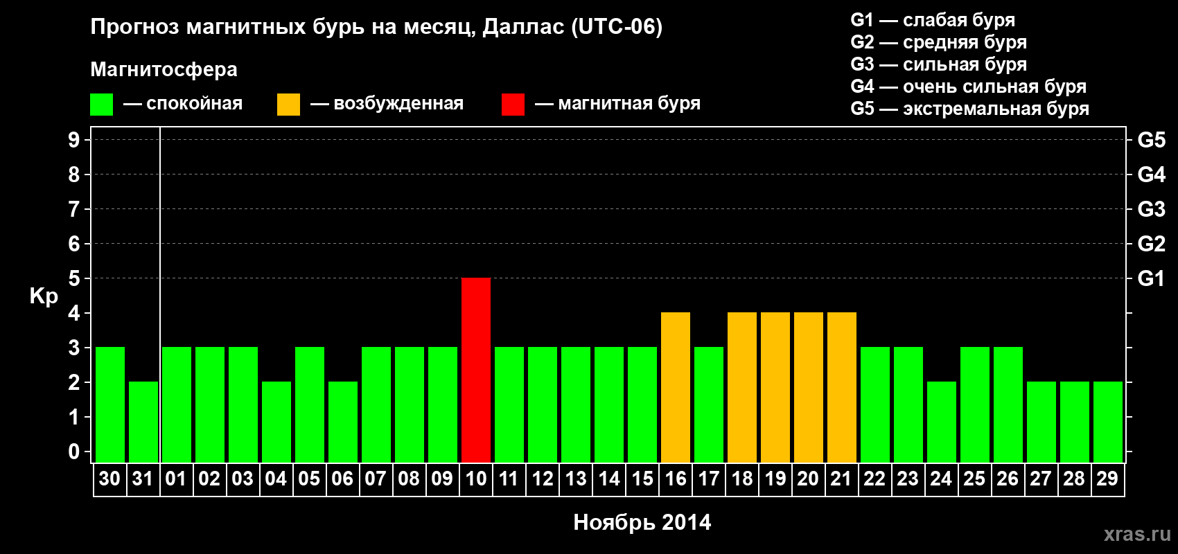 Прогноз максимального суточного геомагнитного индекса Kp на <b>1 месяц</b> (31 день) <b>с 30 октября по 29 ноября 2014 г</b>