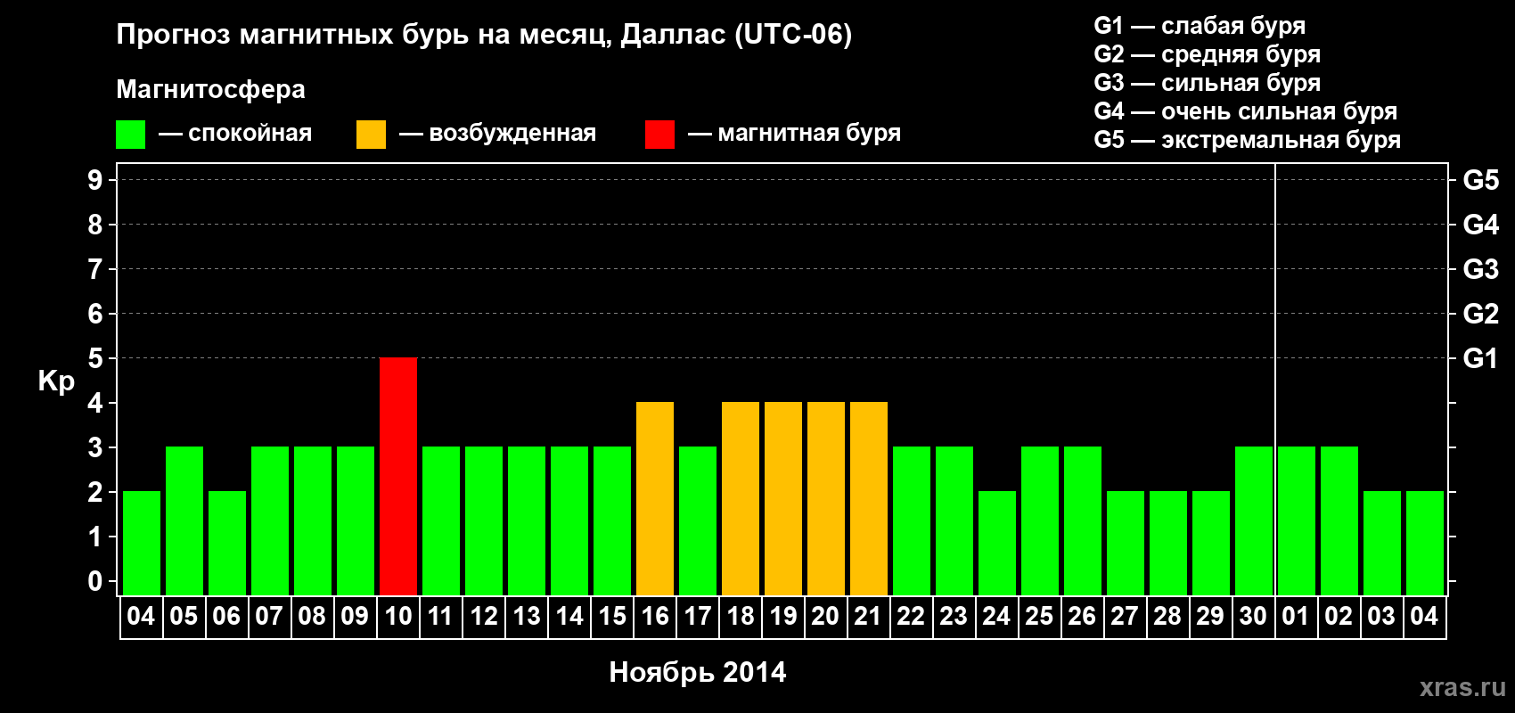 Прогноз максимального суточного геомагнитного индекса Kp на <b>1 месяц</b> (31 день) <b>с 04 ноября по 04 декабря 2014 г</b>