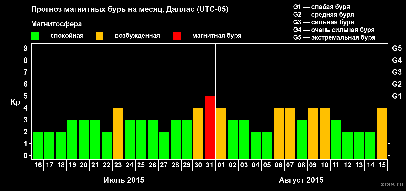 Прогноз максимального суточного геомагнитного индекса Kp на <b>1 месяц</b> (31 день) <b>с 16 июля по 15 августа 2015 г</b>