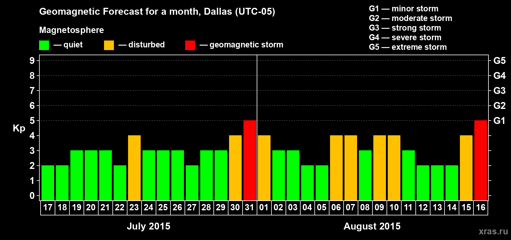 Forecast of the daily maximal value of geomagnetic index Kp for <b>1 month</b> (31 days) <b>from Jul 17, 2015 to Aug 16, 2015</b>