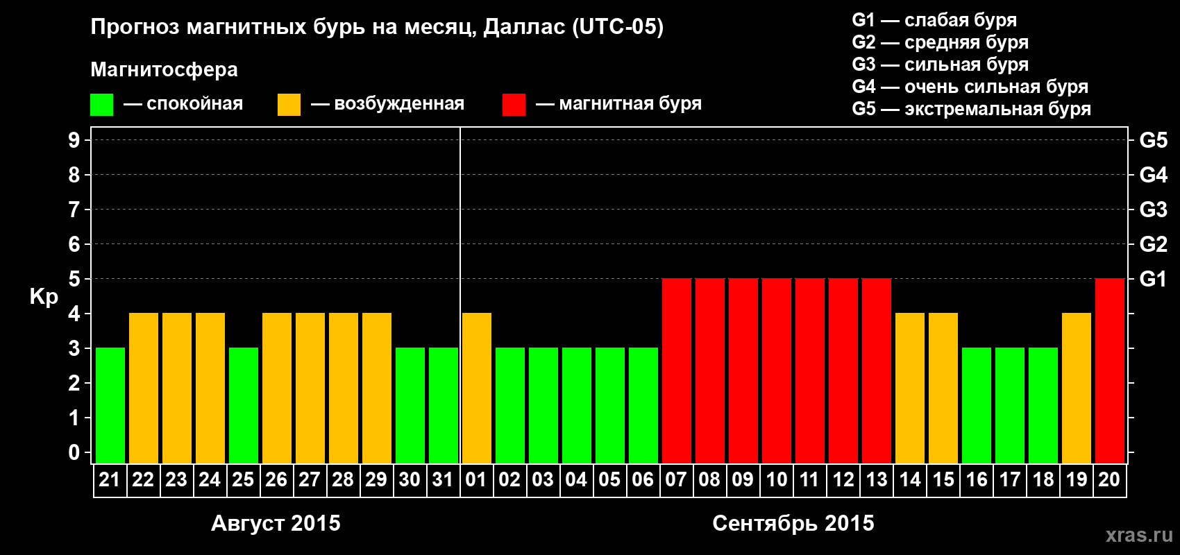 Прогноз максимального суточного геомагнитного индекса Kp на <b>1 месяц</b> (31 день) <b>с 21 августа по 20 сентября 2015 г</b>