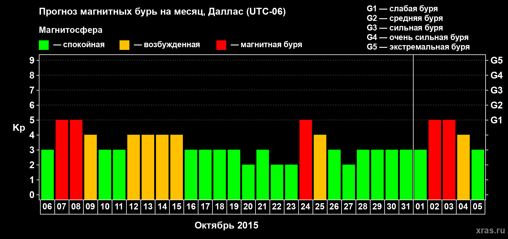 Прогноз максимального суточного геомагнитного индекса Kp на <b>1 месяц</b> (31 день) <b>с 06 октября по 05 ноября 2015 г</b>