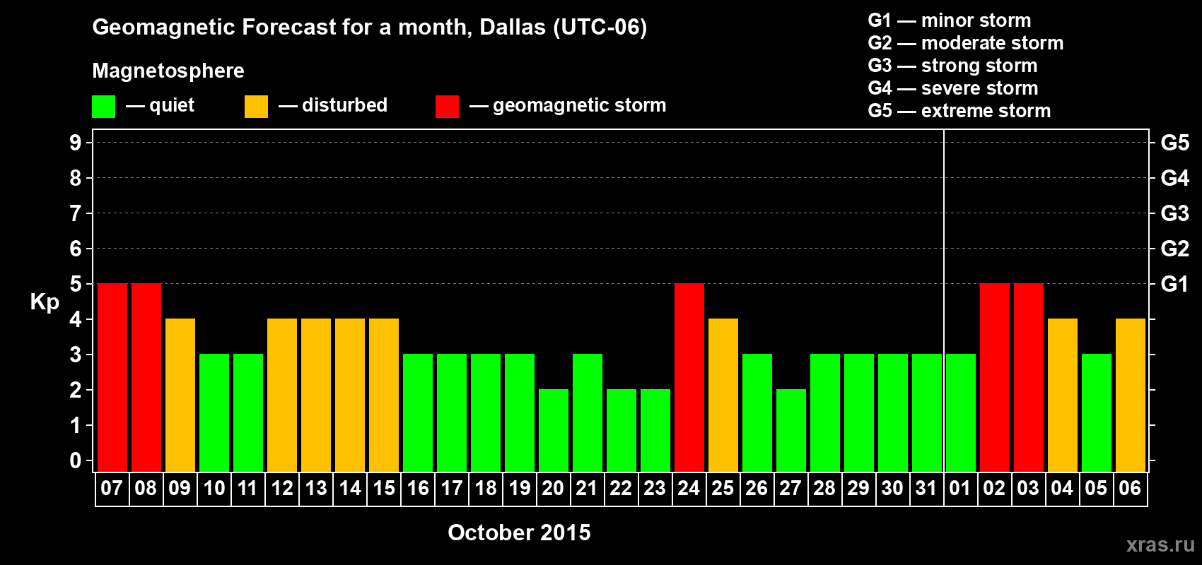 Forecast of the daily maximal value of geomagnetic index Kp for <b>1 month</b> (31 days) <b>from Oct 07, 2015 to Nov 06, 2015</b>