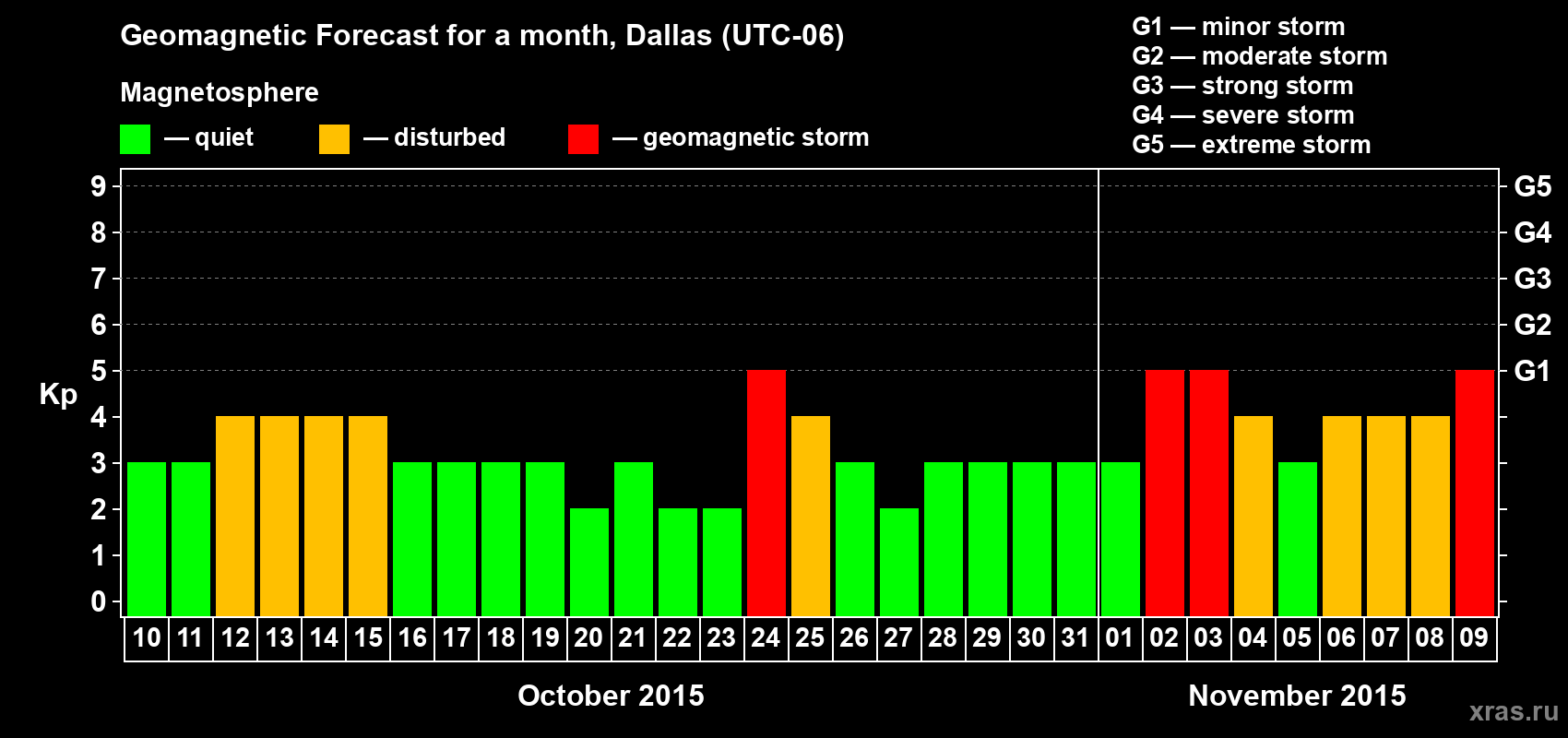Forecast of the daily maximal value of geomagnetic index Kp for <b>1 month</b> (31 days) <b>from Oct 10, 2015 to Nov 09, 2015</b>