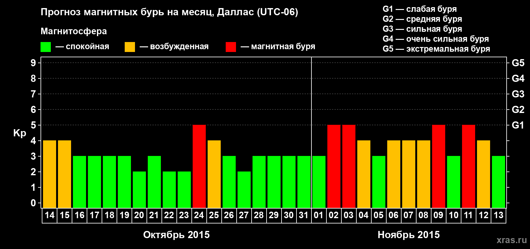 Прогноз максимального суточного геомагнитного индекса Kp на <b>1 месяц</b> (31 день) <b>с 14 октября по 13 ноября 2015 г</b>