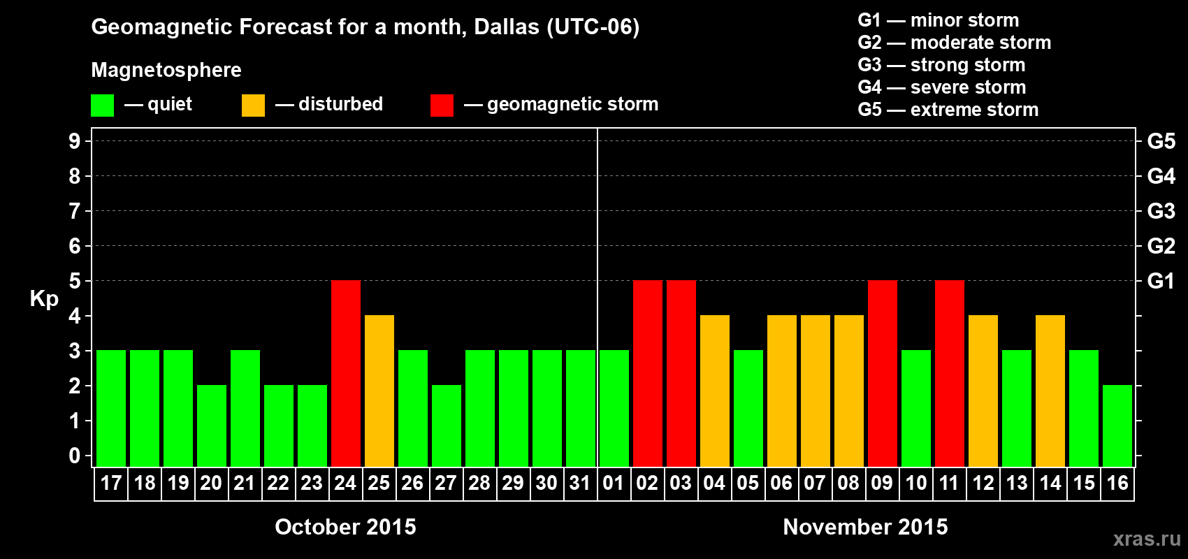 Forecast of the daily maximal value of geomagnetic index Kp for <b>1 month</b> (31 days) <b>from Oct 17, 2015 to Nov 16, 2015</b>