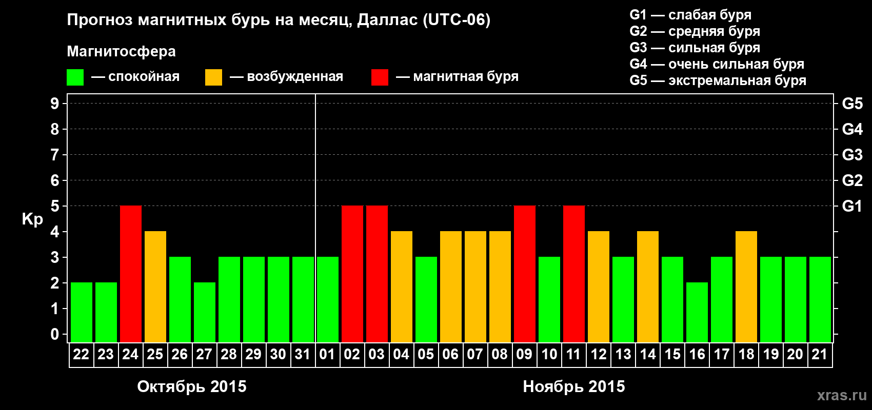 Прогноз максимального суточного геомагнитного индекса Kp на <b>1 месяц</b> (31 день) <b>с 22 октября по 21 ноября 2015 г</b>