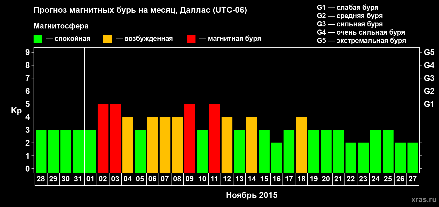 Прогноз максимального суточного геомагнитного индекса Kp на <b>1 месяц</b> (31 день) <b>с 28 октября по 27 ноября 2015 г</b>