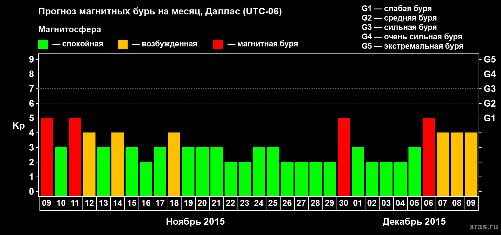 Прогноз максимального суточного геомагнитного индекса Kp на <b>1 месяц</b> (31 день) <b>с 09 ноября по 09 декабря 2015 г</b>