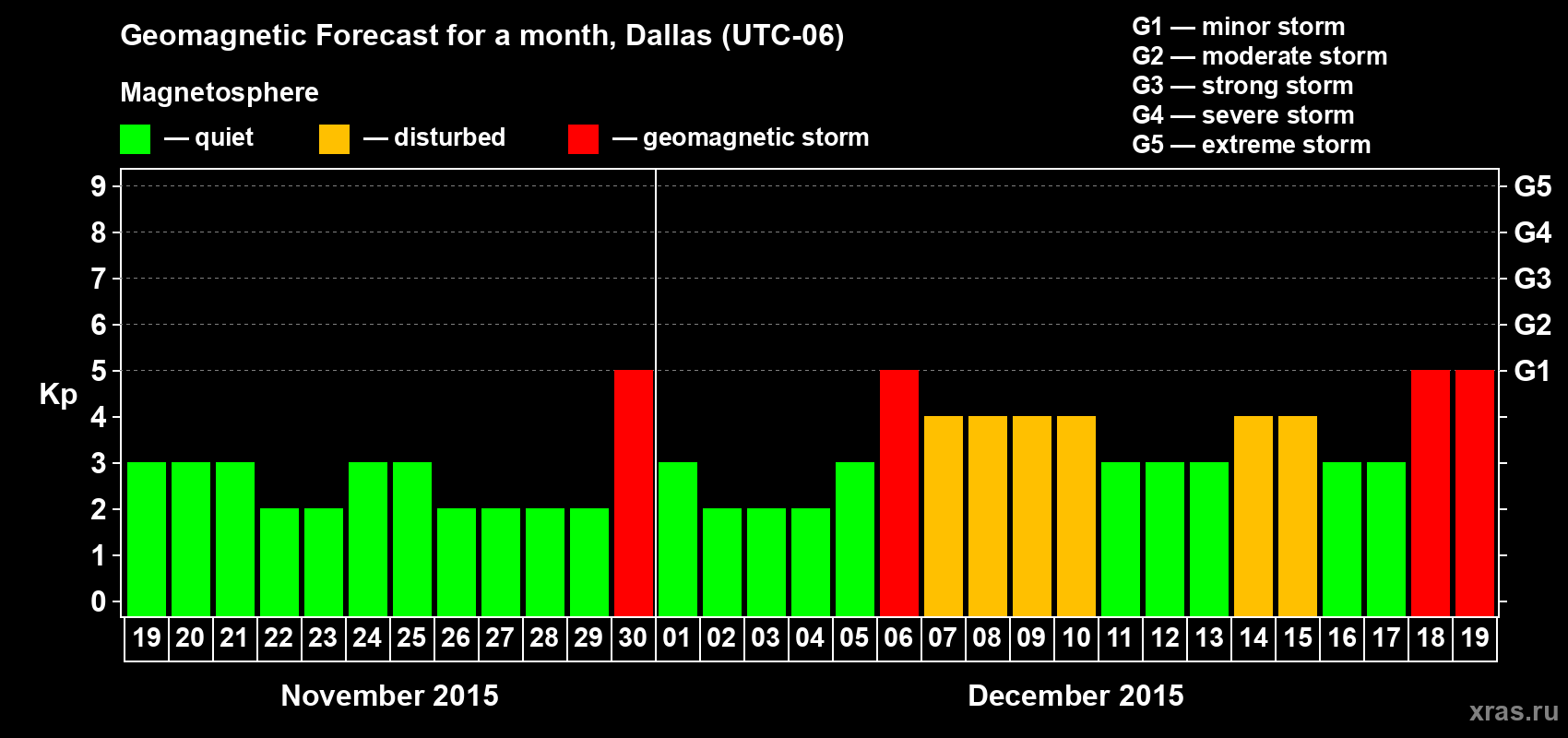Forecast of the daily maximal value of geomagnetic index Kp for <b>1 month</b> (31 days) <b>from Nov 19, 2015 to Dec 19, 2015</b>