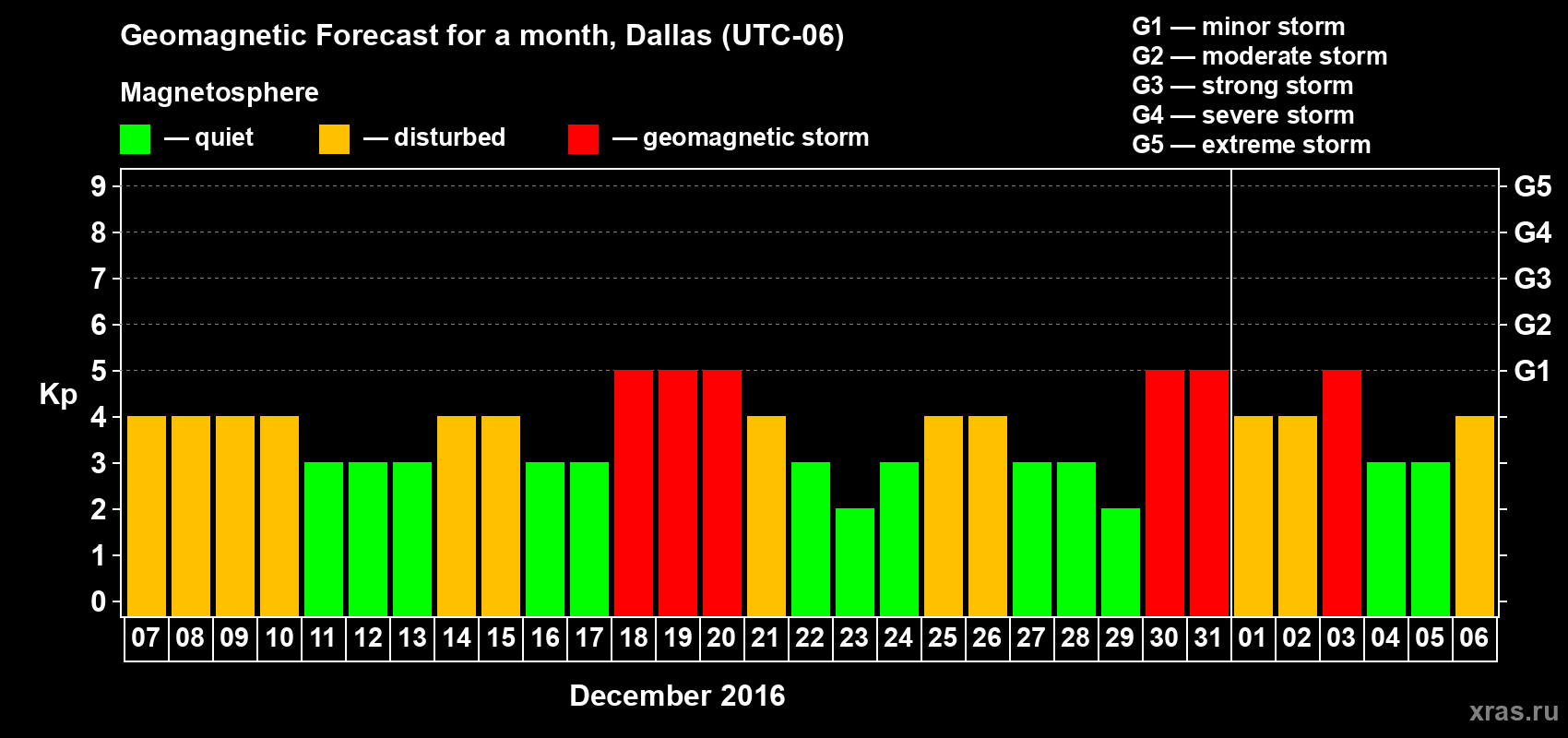 Forecast of the daily maximal value of geomagnetic index Kp for <b>1 month</b> (31 days) <b>from Dec 07, 2015 to Jan 06, 2016</b>