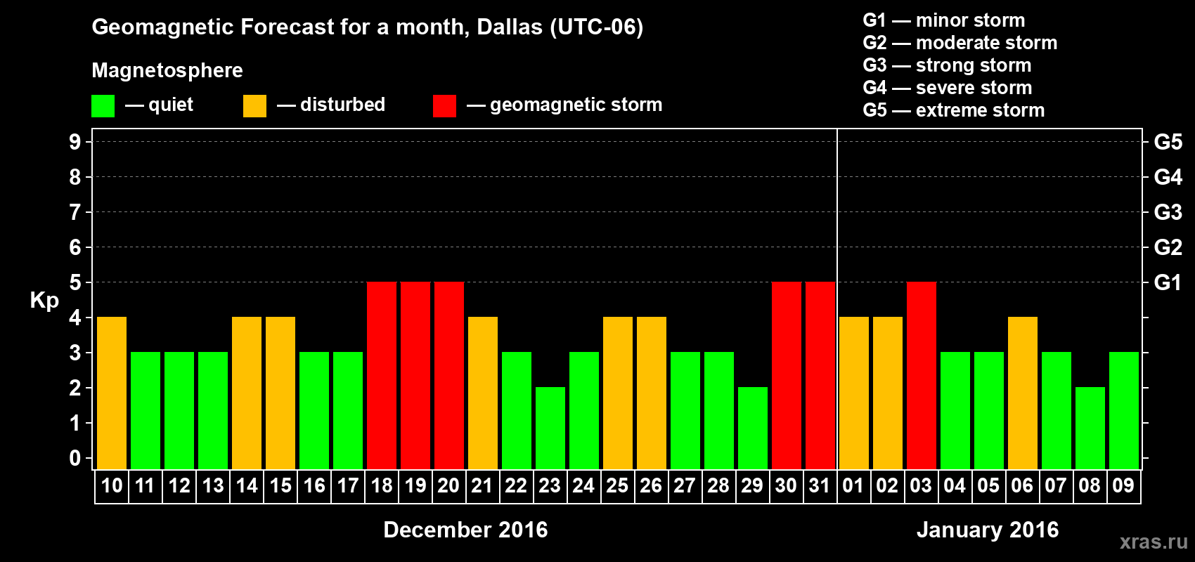 Forecast of the daily maximal value of geomagnetic index Kp for <b>1 month</b> (31 days) <b>from Dec 10, 2015 to Jan 09, 2016</b>