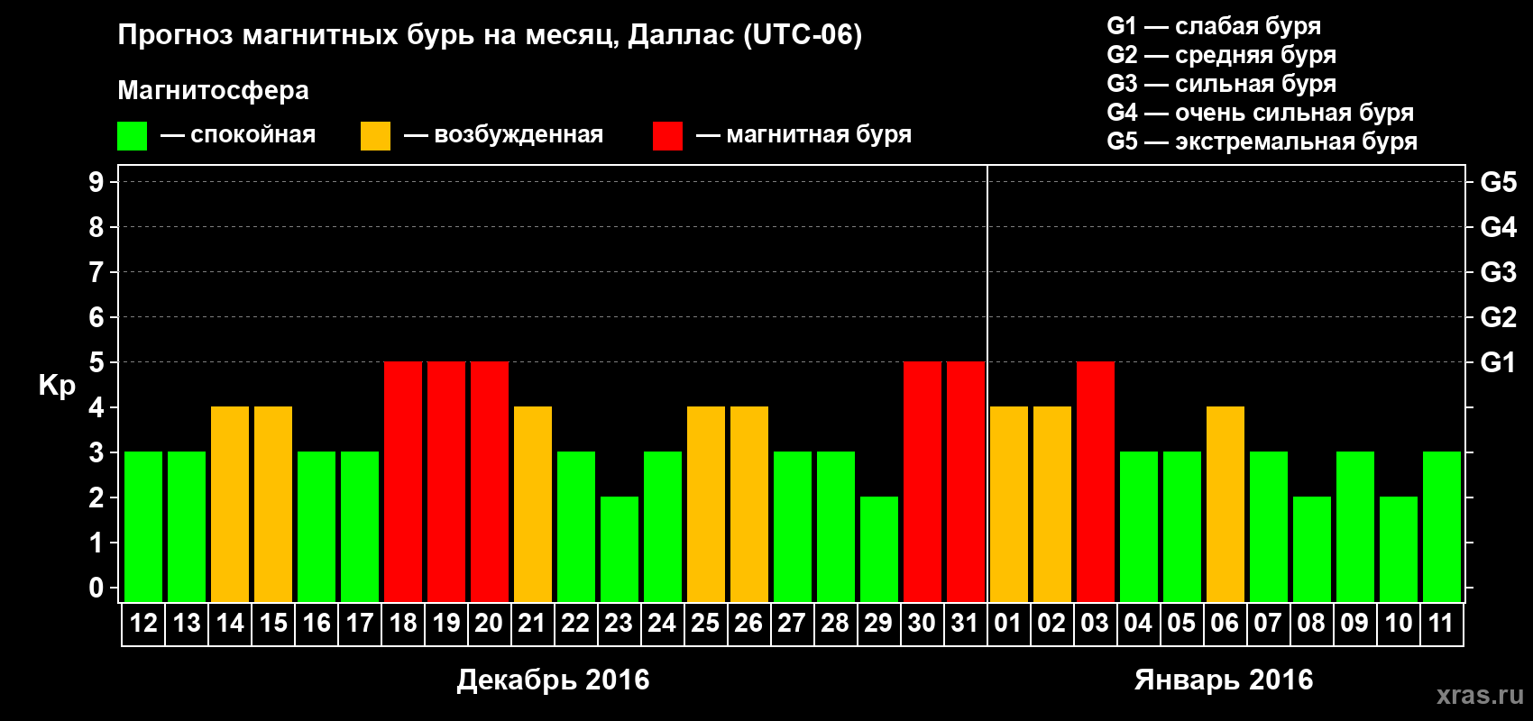 Прогноз максимального суточного геомагнитного индекса Kp на <b>1 месяц</b> (31 день) <b>с 12 декабря 2015 г по 11 января 2016 г</b>