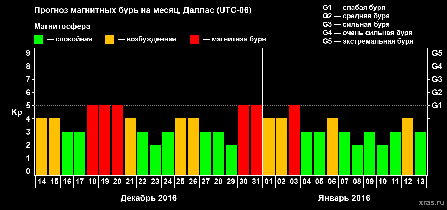 Прогноз максимального суточного геомагнитного индекса Kp на <b>1 месяц</b> (31 день) <b>с 14 декабря 2015 г по 13 января 2016 г</b>