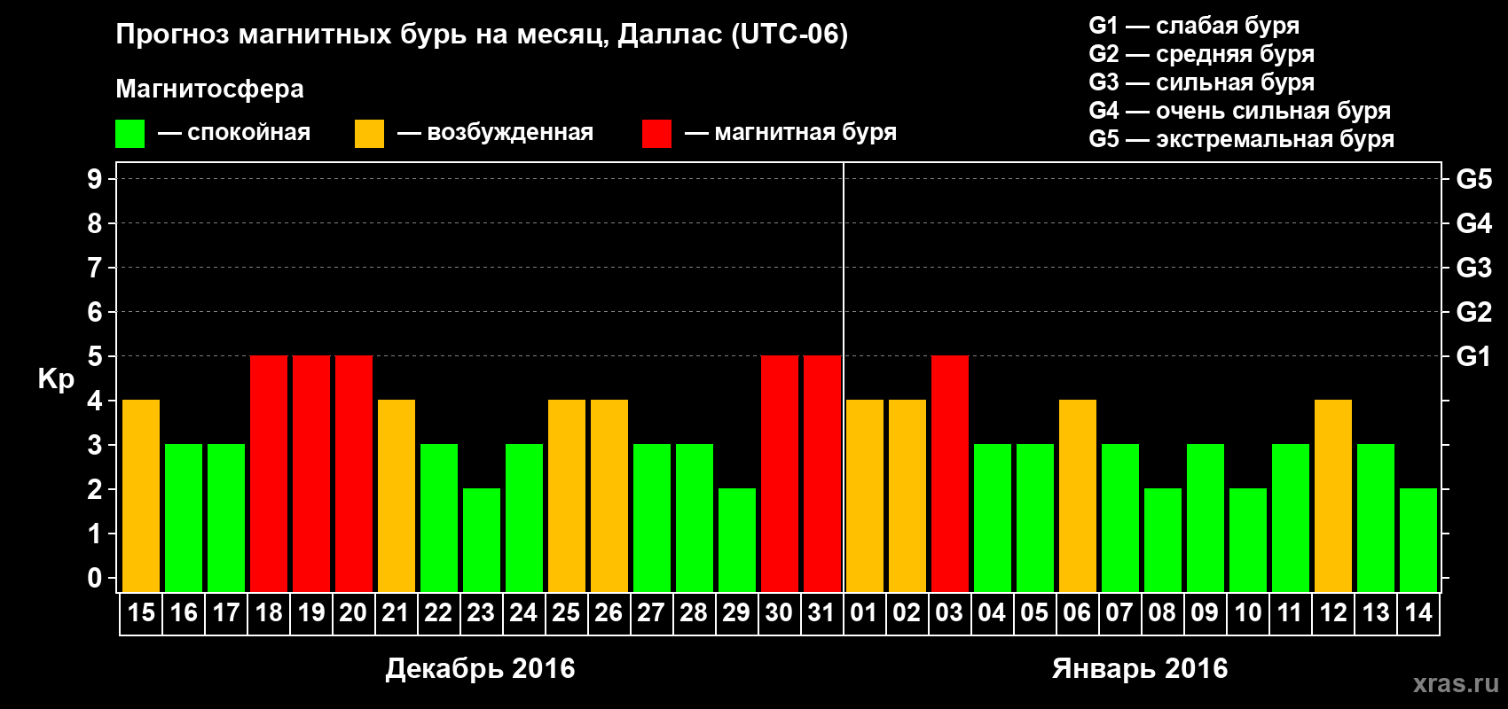 Прогноз максимального суточного геомагнитного индекса Kp на <b>1 месяц</b> (31 день) <b>с 15 декабря 2015 г по 14 января 2016 г</b>
