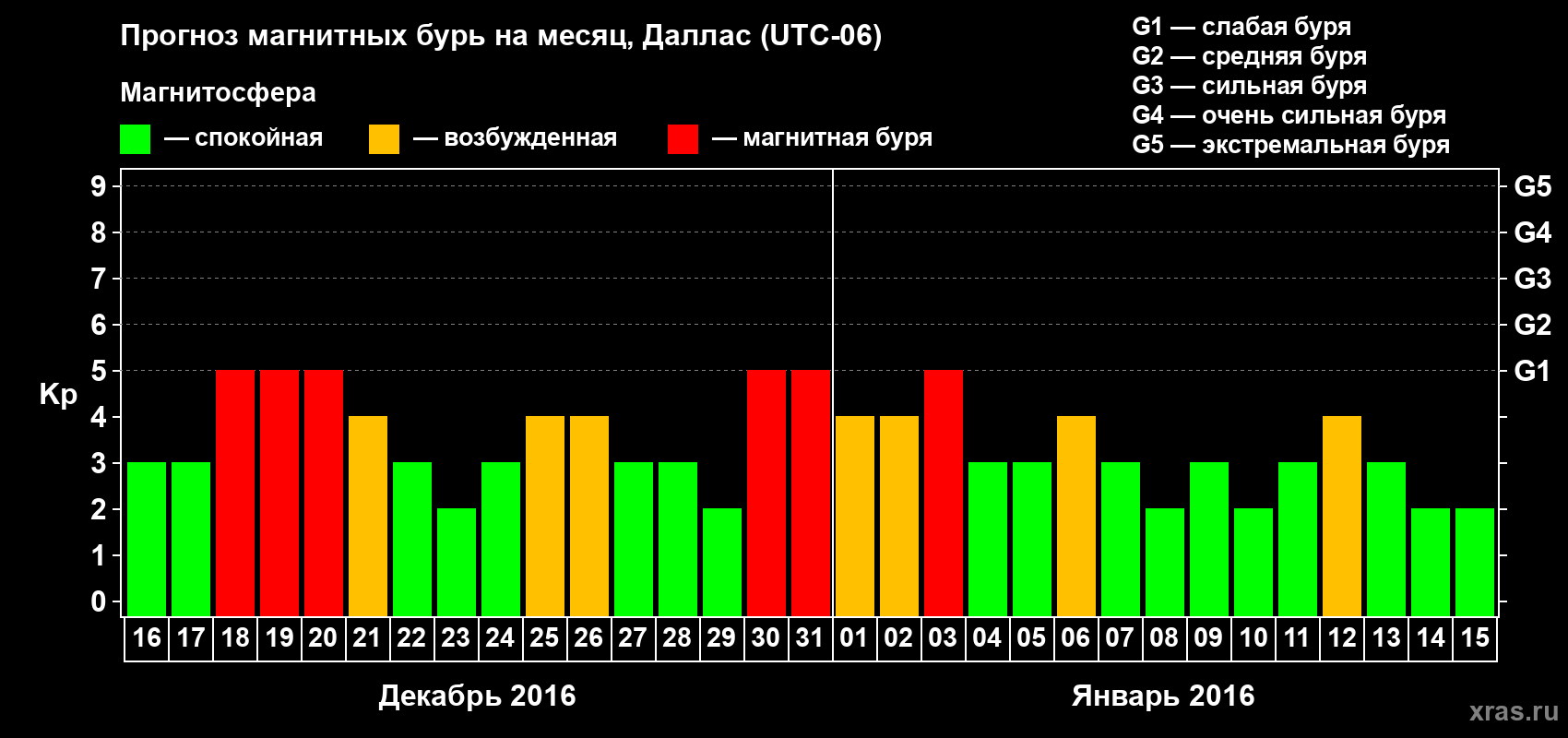 Прогноз максимального суточного геомагнитного индекса Kp на <b>1 месяц</b> (31 день) <b>с 16 декабря 2015 г по 15 января 2016 г</b>