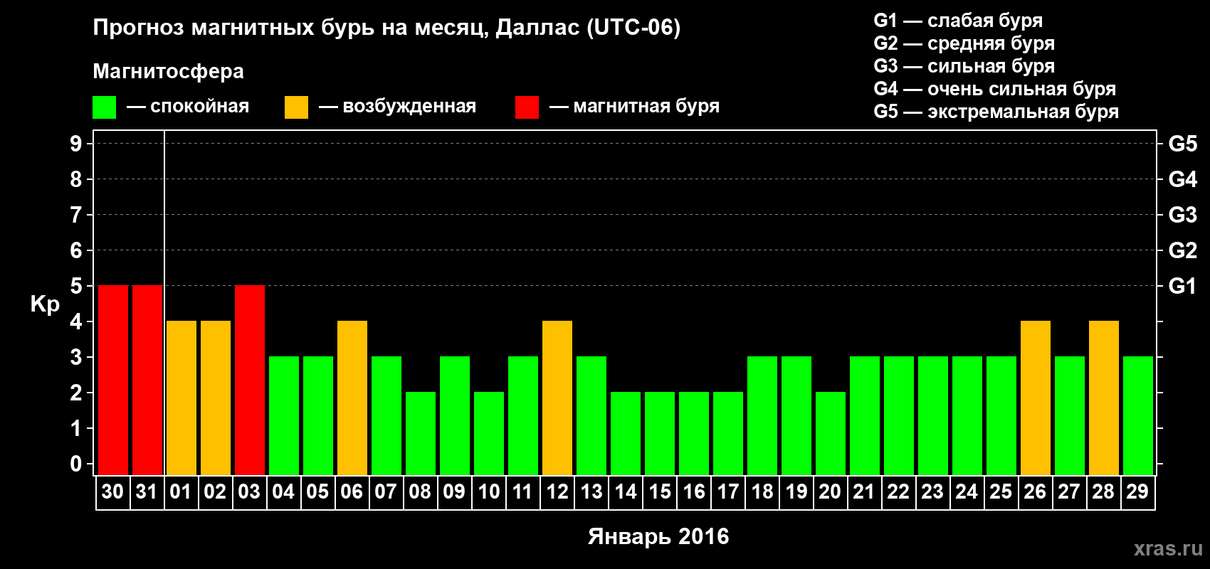 Прогноз максимального суточного геомагнитного индекса Kp на <b>1 месяц</b> (31 день) <b>с 30 декабря 2015 г по 29 января 2016 г</b>