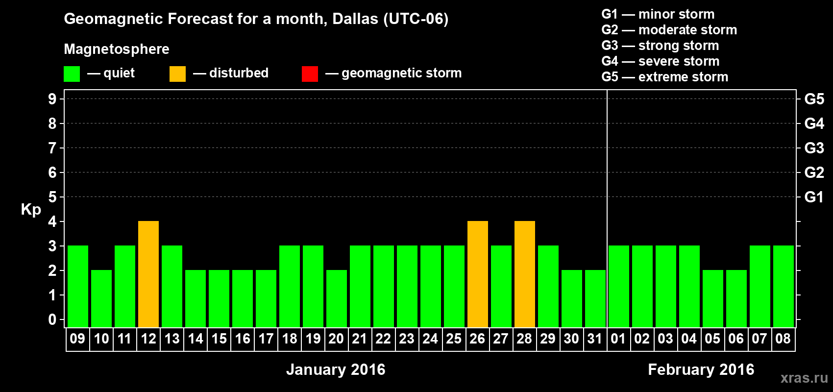 Forecast of the daily maximal value of geomagnetic index Kp for <b>1 month</b> (31 days) <b>from Jan 09, 2016 to Feb 08, 2016</b>